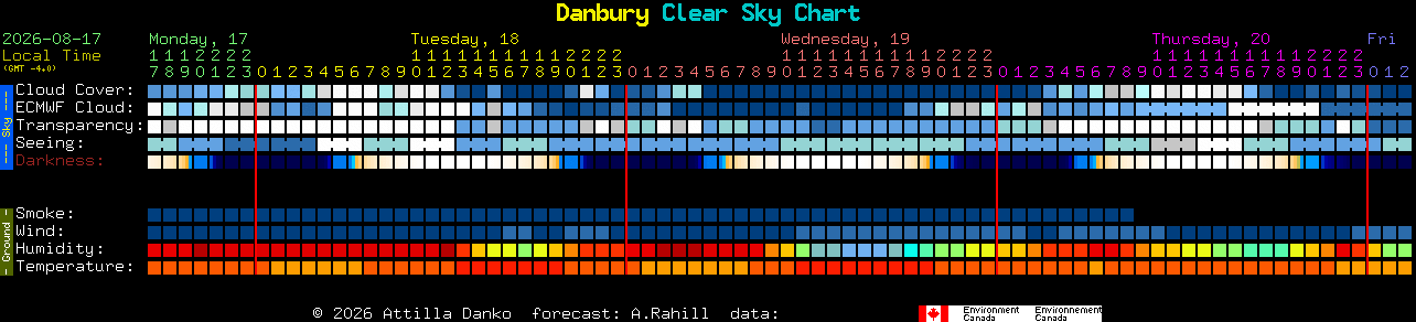 Current forecast for Danbury Clear Sky Chart