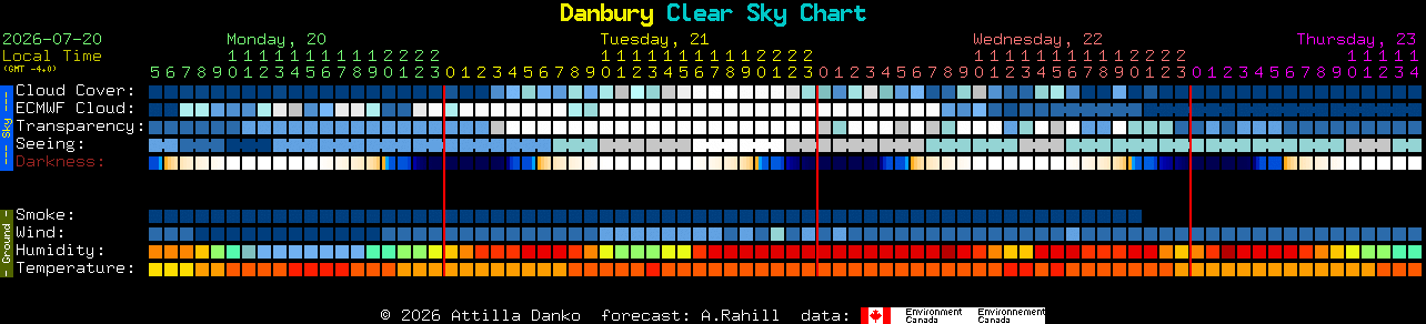Current forecast for Danbury Clear Sky Chart