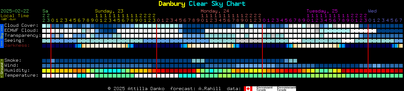 Current forecast for Danbury Clear Sky Chart