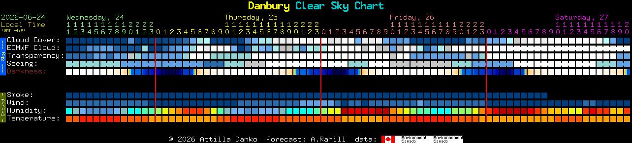 Current forecast for Danbury Clear Sky Chart