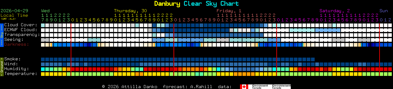 Current forecast for Danbury Clear Sky Chart