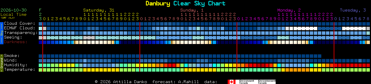 Current forecast for Danbury Clear Sky Chart