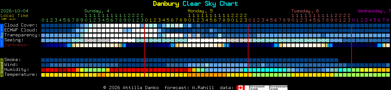 Current forecast for Danbury Clear Sky Chart