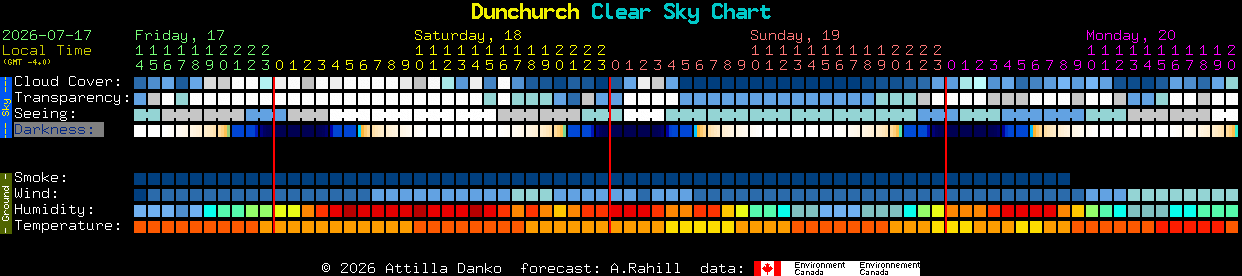 Current forecast for Dunchurch Clear Sky Chart