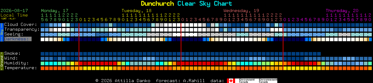 Current forecast for Dunchurch Clear Sky Chart