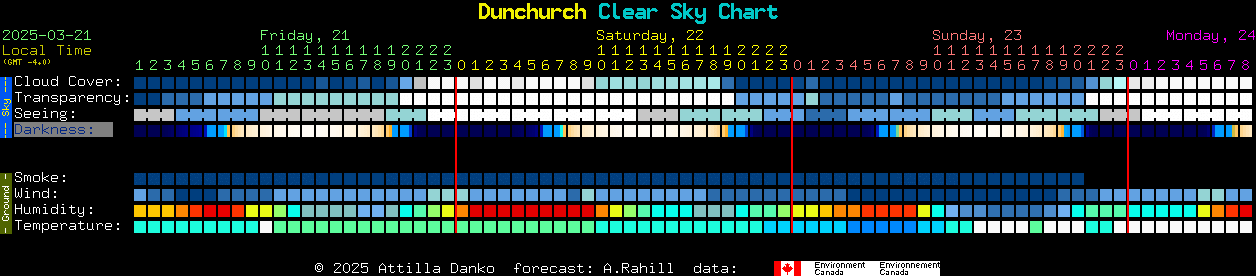 Current forecast for Dunchurch Clear Sky Chart