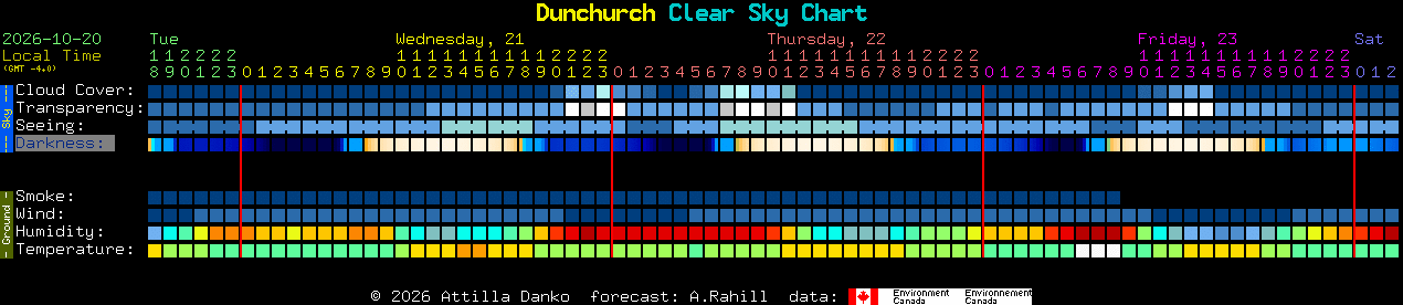 Current forecast for Dunchurch Clear Sky Chart