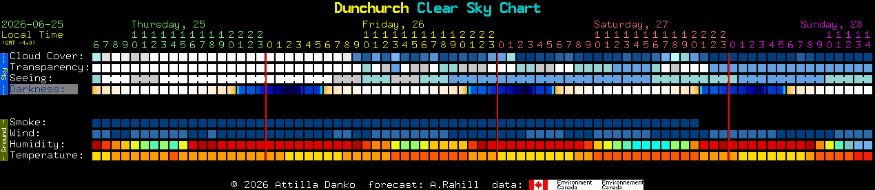 Current forecast for Dunchurch Clear Sky Chart