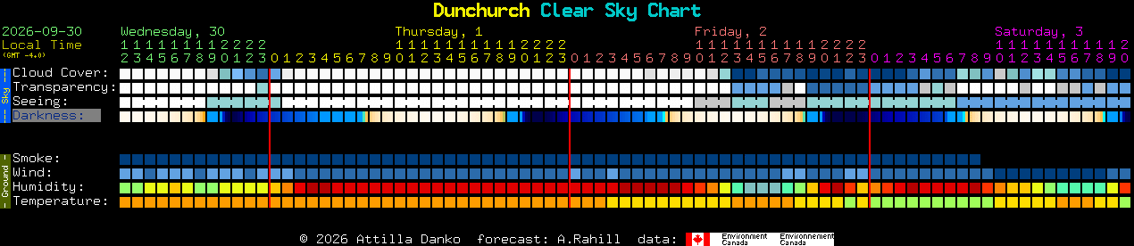 Current forecast for Dunchurch Clear Sky Chart
