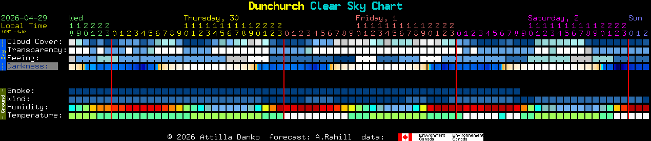 Current forecast for Dunchurch Clear Sky Chart