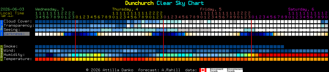 Current forecast for Dunchurch Clear Sky Chart
