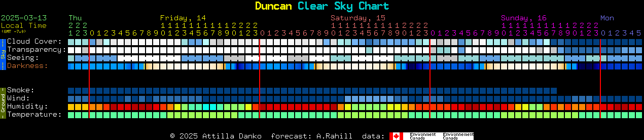 Current forecast for Duncan Clear Sky Chart