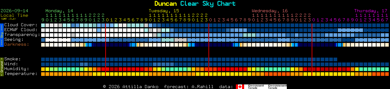 Current forecast for Duncan Clear Sky Chart