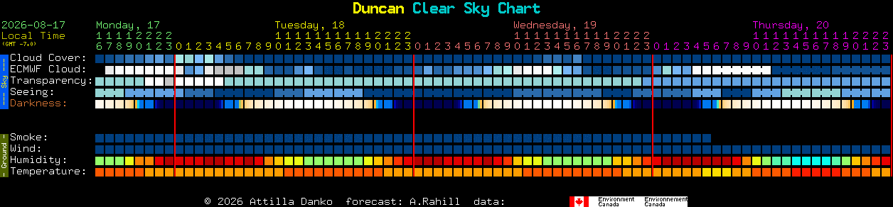 Current forecast for Duncan Clear Sky Chart