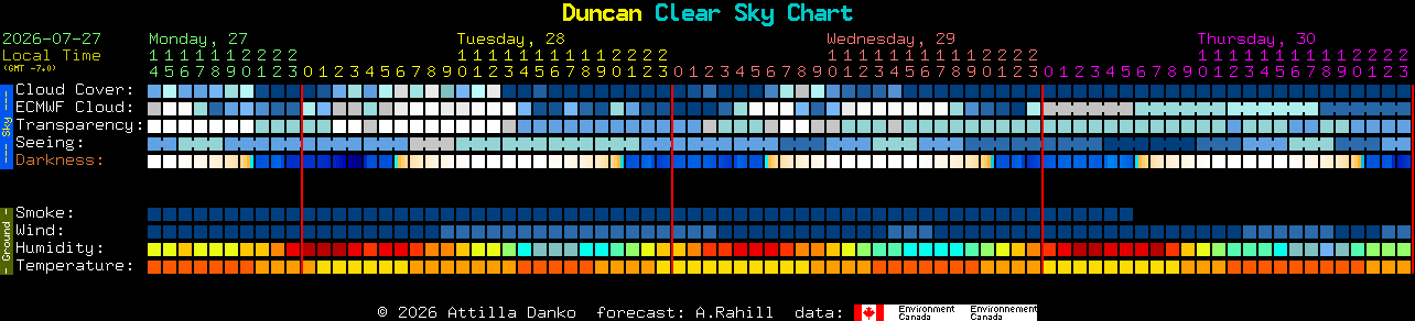 Current forecast for Duncan Clear Sky Chart
