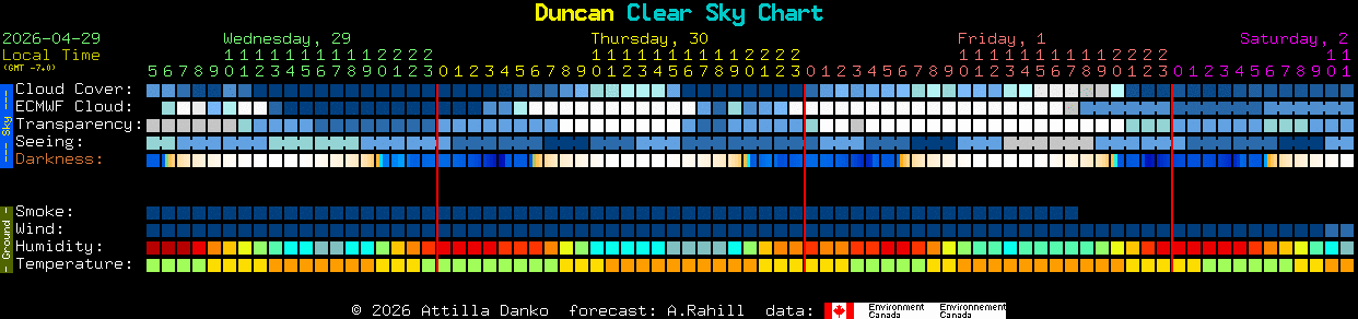 Current forecast for Duncan Clear Sky Chart