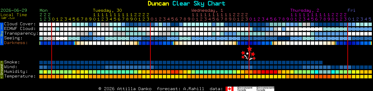 Current forecast for Duncan Clear Sky Chart