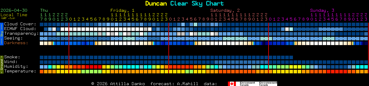 Current forecast for Duncan Clear Sky Chart