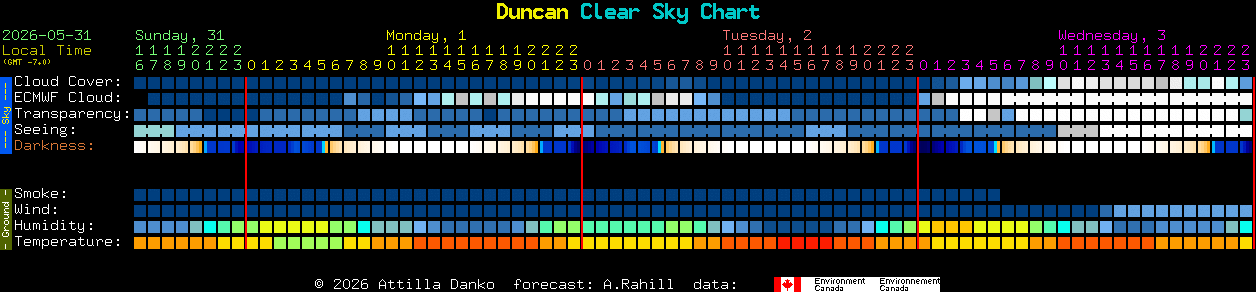 Current forecast for Duncan Clear Sky Chart