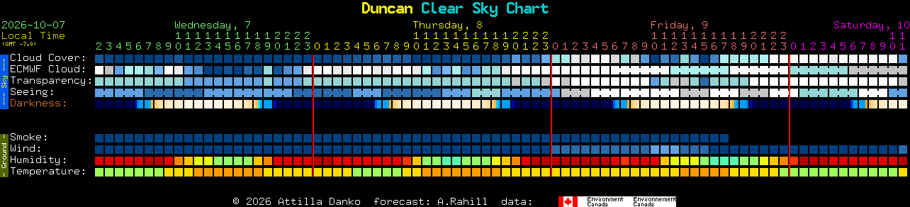 Current forecast for Duncan Clear Sky Chart