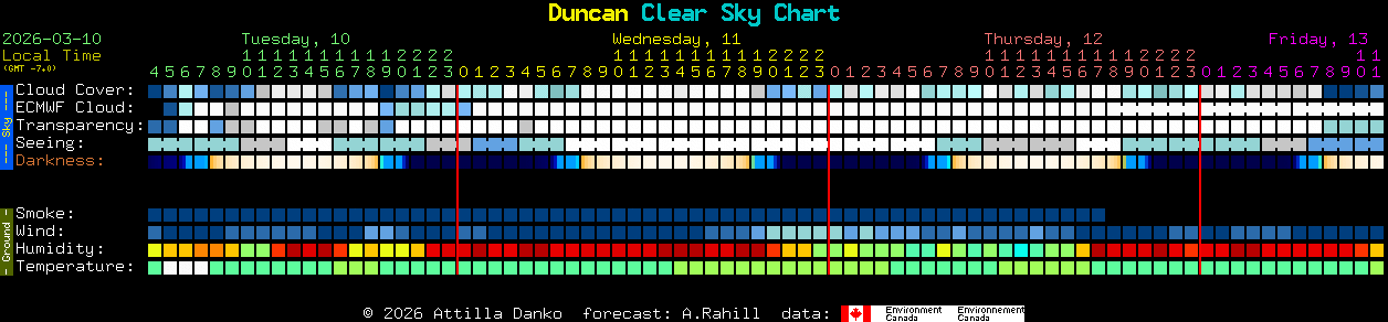 Current forecast for Duncan Clear Sky Chart