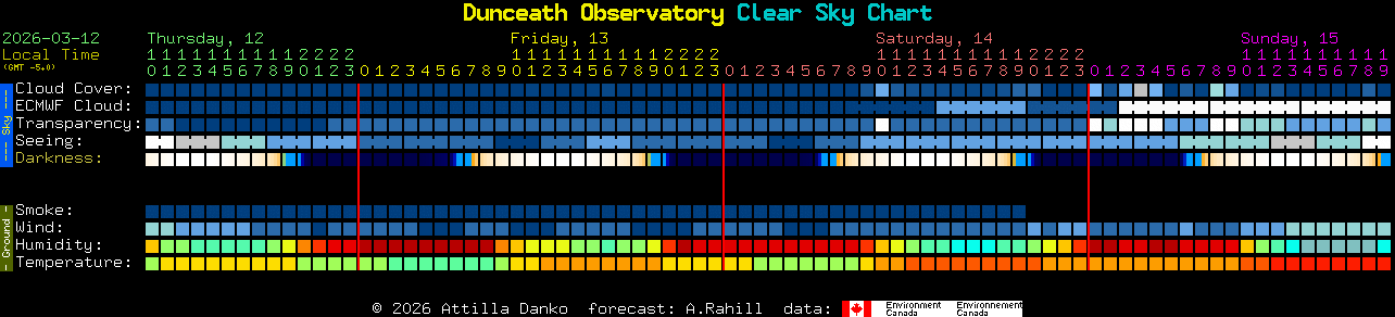 Current forecast for Dunceath Observatory Clear Sky Chart