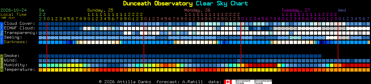 Current forecast for Dunceath Observatory Clear Sky Chart