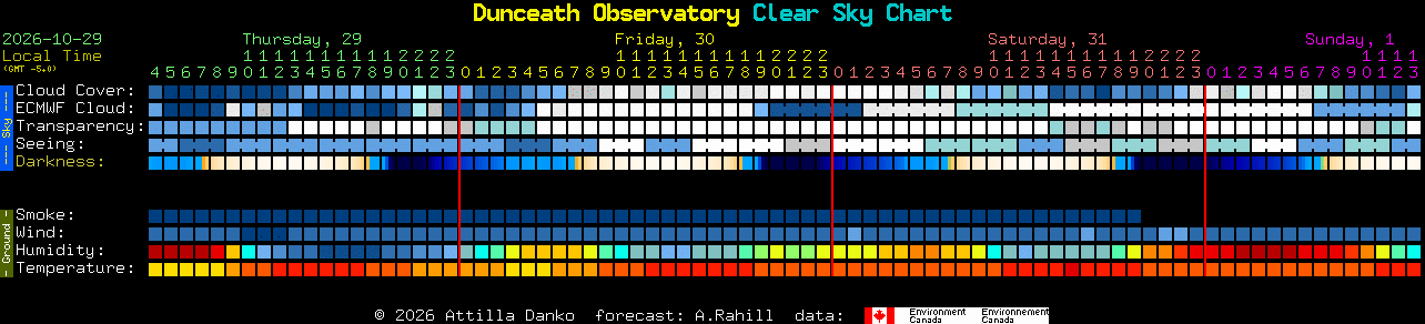 Current forecast for Dunceath Observatory Clear Sky Chart
