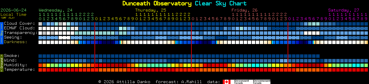 Current forecast for Dunceath Observatory Clear Sky Chart