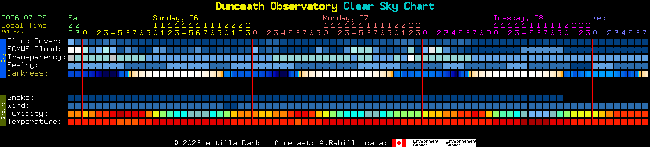 Current forecast for Dunceath Observatory Clear Sky Chart