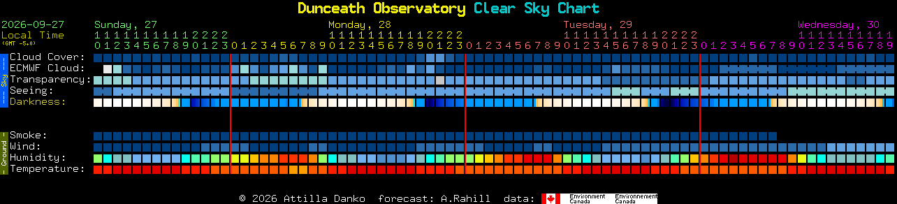 Current forecast for Dunceath Observatory Clear Sky Chart