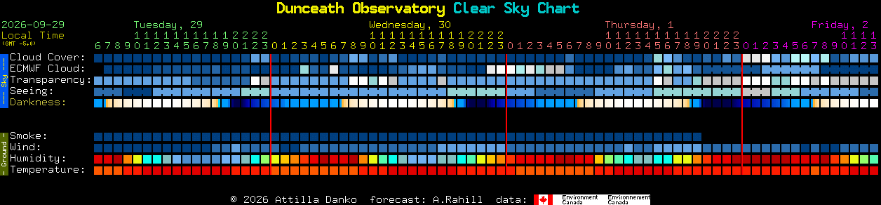 Current forecast for Dunceath Observatory Clear Sky Chart