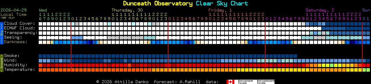 Current forecast for Dunceath Observatory Clear Sky Chart