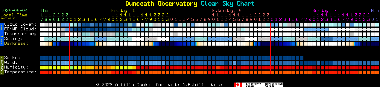 Current forecast for Dunceath Observatory Clear Sky Chart