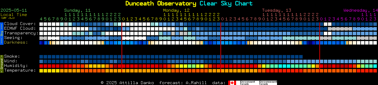 Current forecast for Dunceath Observatory Clear Sky Chart