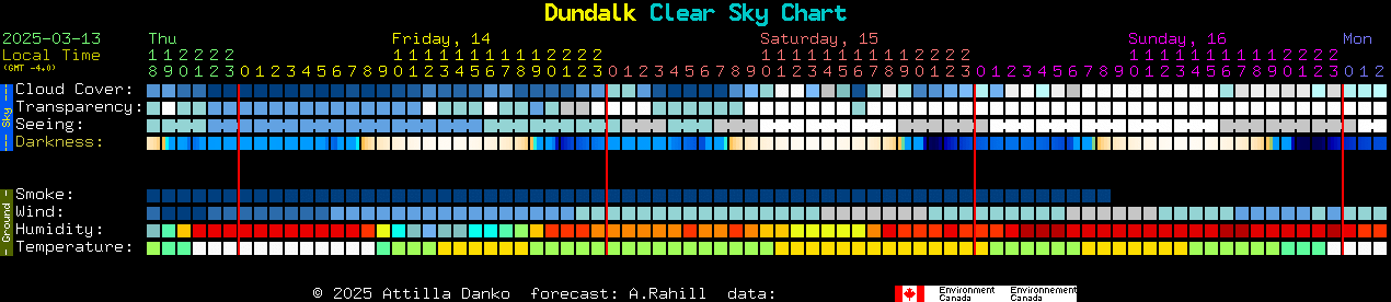 Current forecast for Dundalk Clear Sky Chart