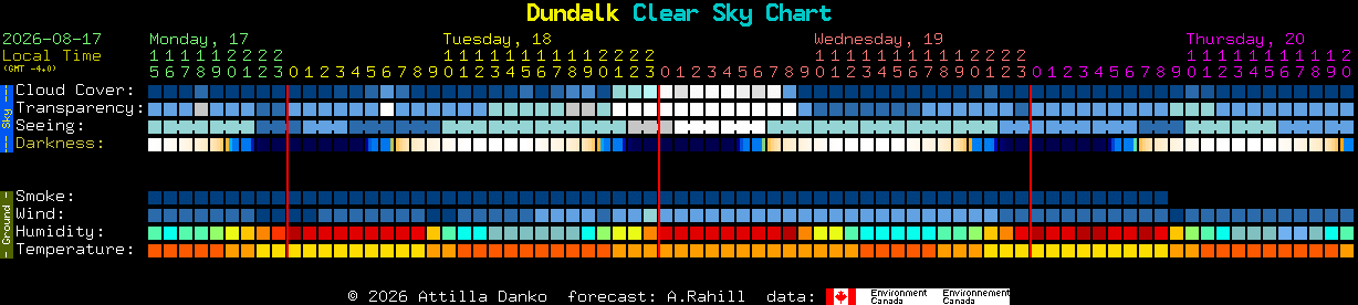 Current forecast for Dundalk Clear Sky Chart