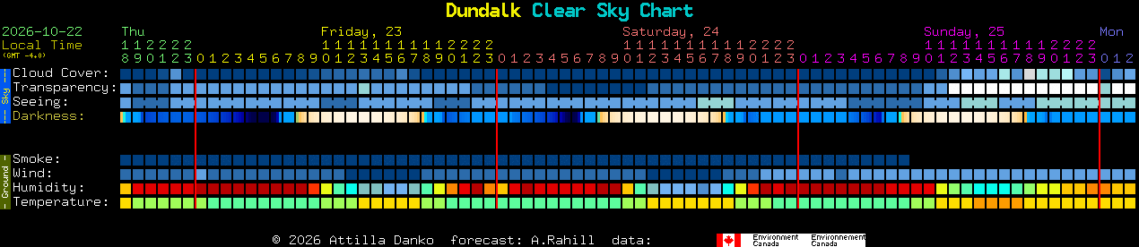 Current forecast for Dundalk Clear Sky Chart