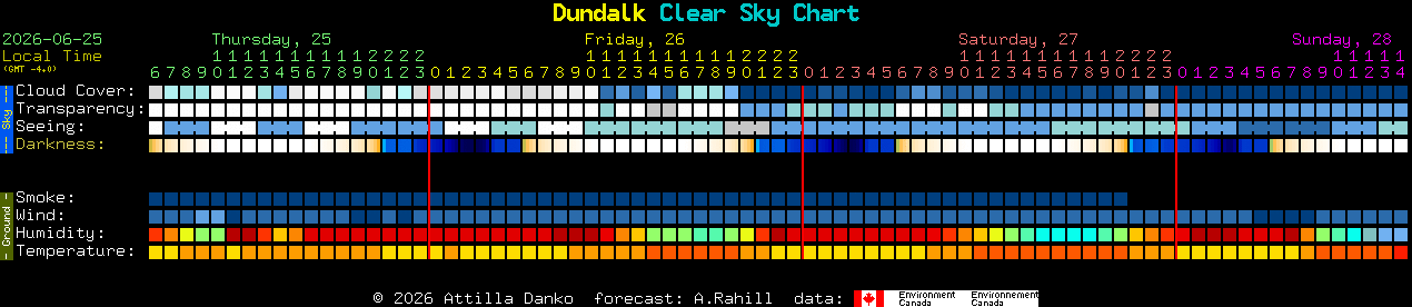 Current forecast for Dundalk Clear Sky Chart