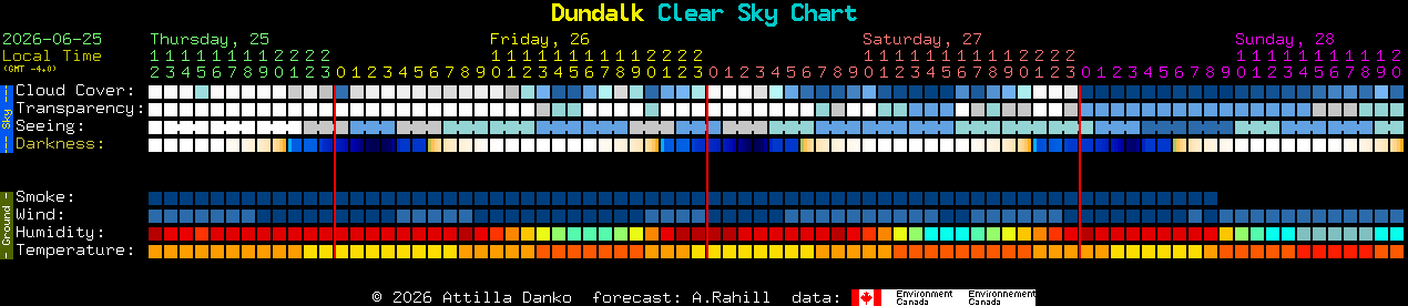Current forecast for Dundalk Clear Sky Chart