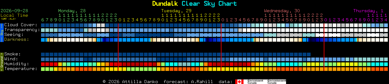 Current forecast for Dundalk Clear Sky Chart