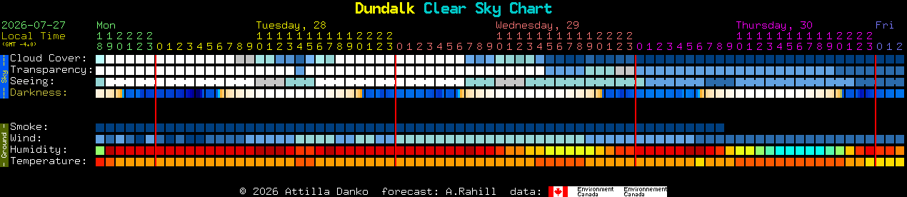 Current forecast for Dundalk Clear Sky Chart