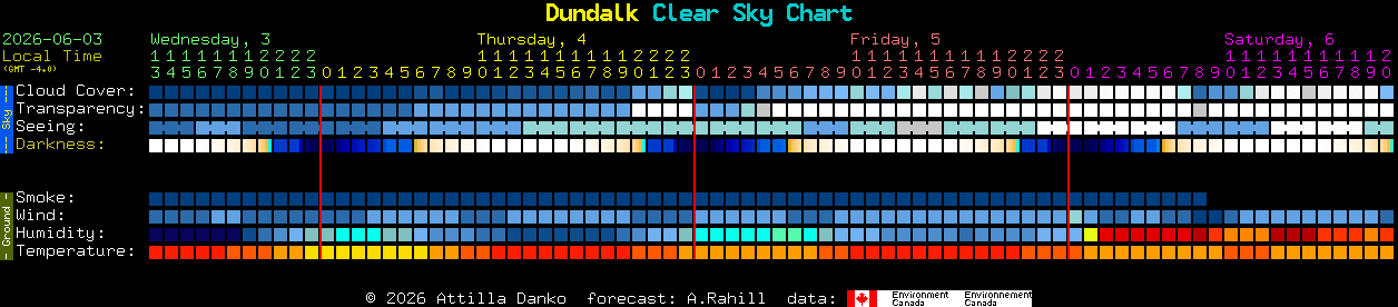 Current forecast for Dundalk Clear Sky Chart