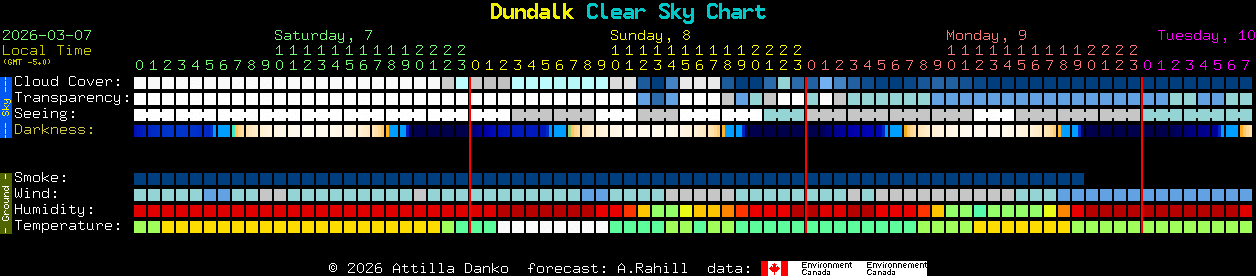 Current forecast for Dundalk Clear Sky Chart