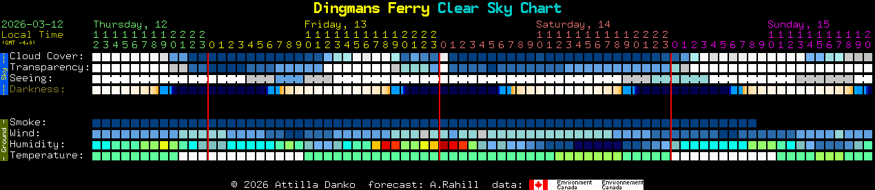 Current forecast for Dingmans Ferry Clear Sky Chart