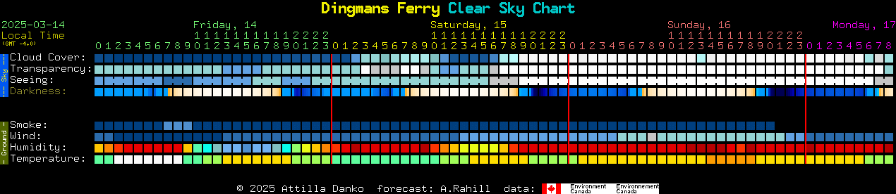 Current forecast for Dingmans Ferry Clear Sky Chart