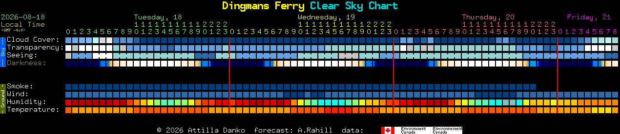 Current forecast for Dingmans Ferry Clear Sky Chart