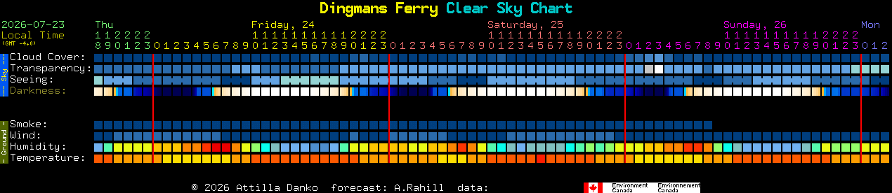 Current forecast for Dingmans Ferry Clear Sky Chart
