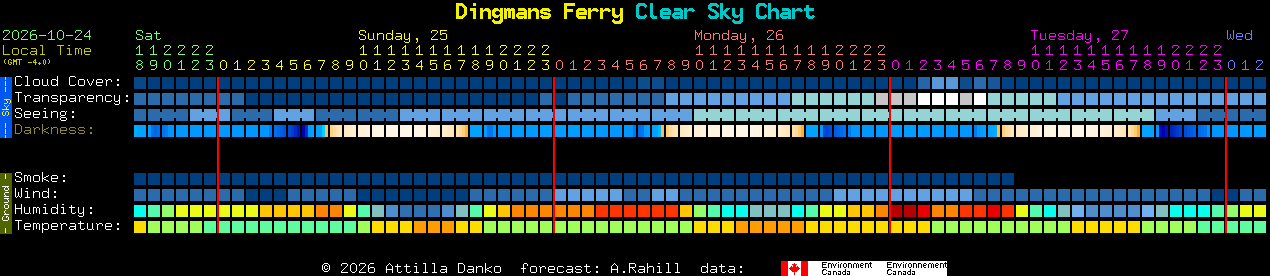 Current forecast for Dingmans Ferry Clear Sky Chart