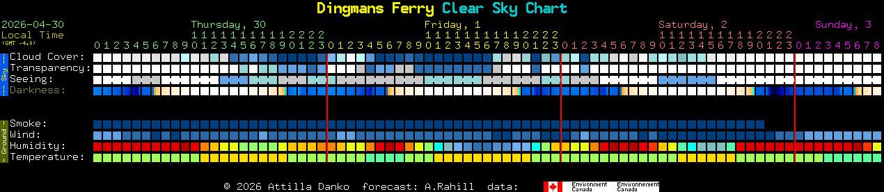 Current forecast for Dingmans Ferry Clear Sky Chart
